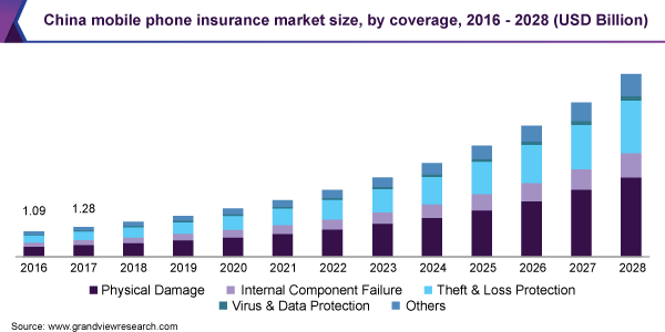 中国移动电话保险市场规模，由覆盖范围，2016  -  2028（十亿美元） 