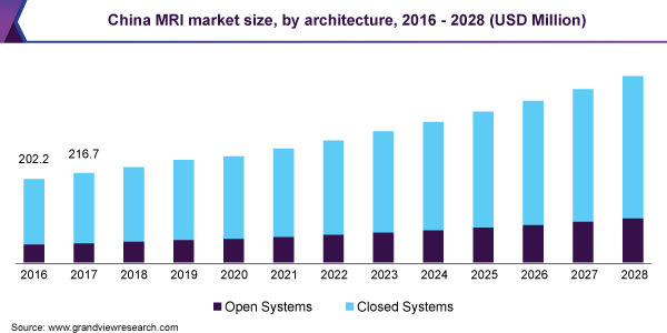 2016 - 2028年中国MRI市场规模(百万美元)