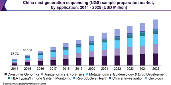 中国下一代测序(NGS)样品制备市场