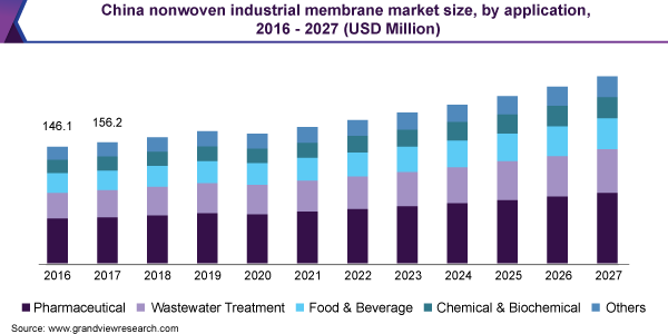 2016 - 2027年中国非织造工业膜市场规模(百万美元)