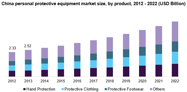 中国个人防护装备市场
