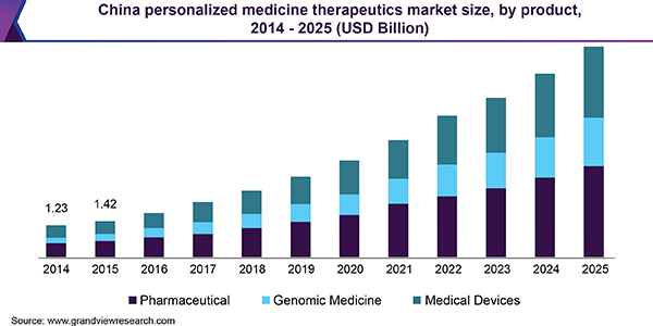 中国个性化医学治疗市场