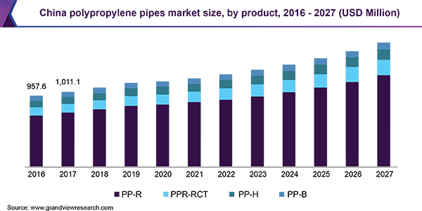 中国聚丙烯管市场规模，分产品，2016 - 2027(百万美元)