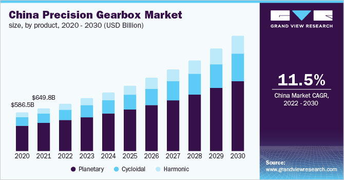 中国精密变速箱市场规模，各产品，2020 - 2030(10亿美元)