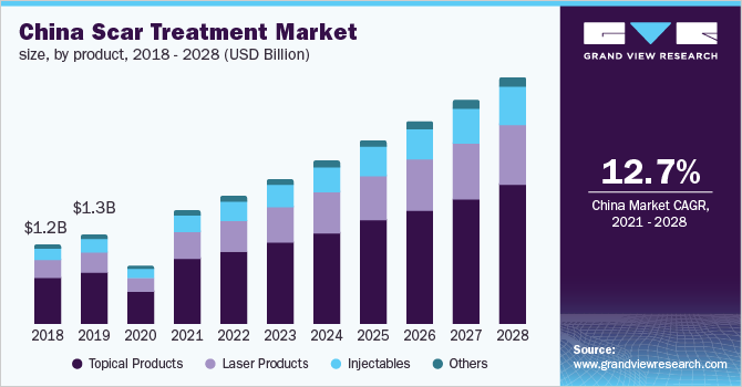 中国疤痕治疗市场规模，各产品，2018 - 2028年(亿美元)