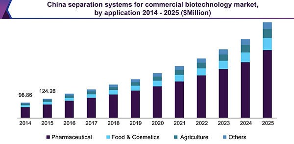 中国商用生物技术分离系统市场规模