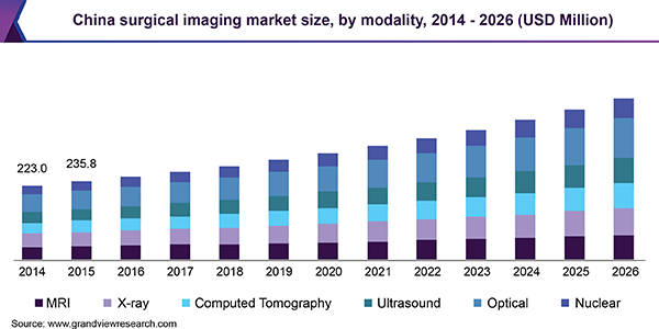 中国外科影像市场规模