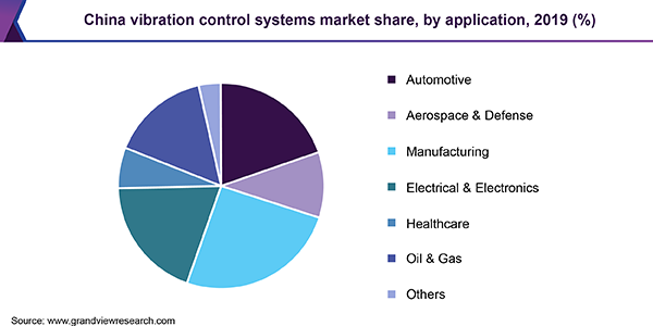 中国振动控制系统市场