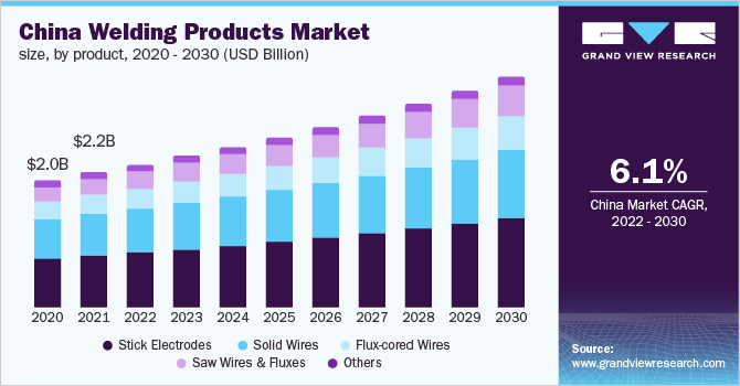 中国焊接产品市场规模、产品、2020 - 2030(十亿美元)