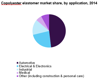 共聚酯弹性体市场
