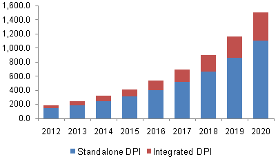 deep-packet-inspection-market