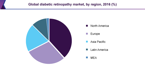 全球糖尿病视网膜病变市场