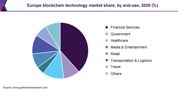 欧洲区块链技术的市场份额,最终用途2020 (%)
