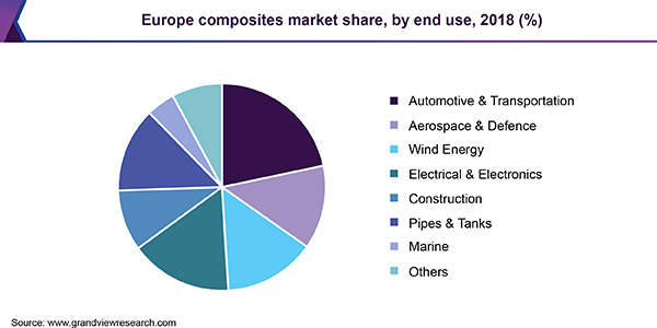 欧洲复合材料市场