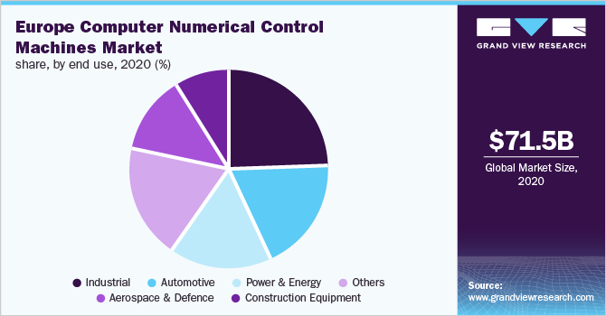 欧洲计算机数控机床市场收入份额，按最终用途，2020年(%)