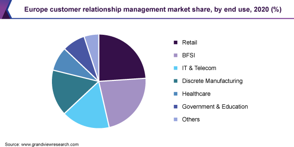 欧洲客户关系管理市场份额,最终用途2020 (%)