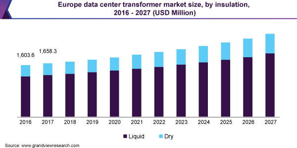 欧洲数据中心变压器市场规模
