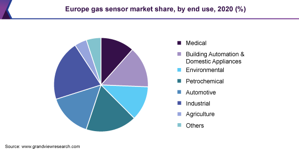 欧洲气体传感器市场份额，按终端用途分列，2020年(%)