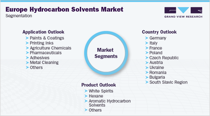 欧洲碳氢溶剂市场细分
