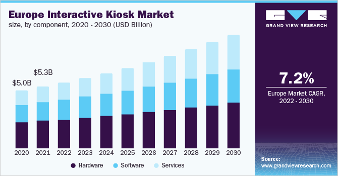 欧洲交互式信息亭市场规模，各组成部分，2020 - 2030年(十亿美元)