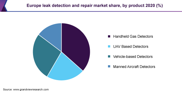 欧洲泄漏检测和维修市场份额，由产品2020（％）