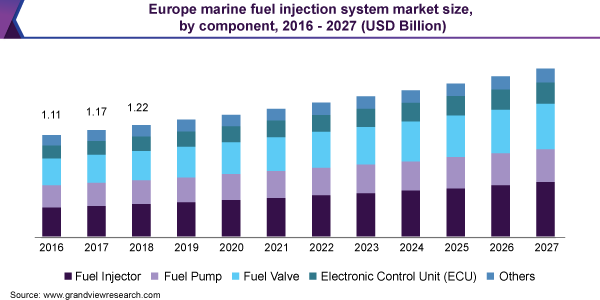 欧洲船用燃油喷射系统市场规模