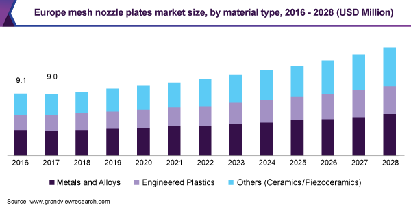 欧洲网孔喷嘴板市场大小，各材料类型，2016 - 2028年(百万美元)