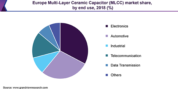 欧洲多层陶瓷电容器(MLCC)市场