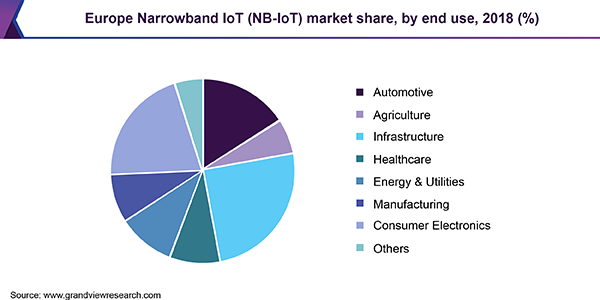 欧洲窄带物联网(nb<e:2> - IoT)市场