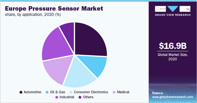 欧洲压力传感器市场份额，各应用，2020年(%)