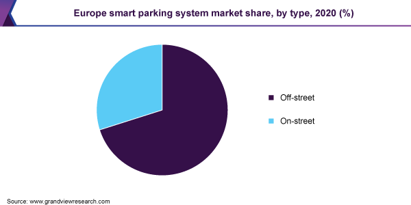欧洲智能停车系统市场占有率，各类型，2020 (%)