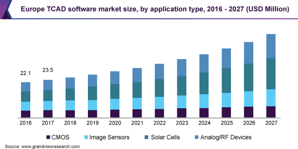 欧洲TCAD软件市场规模