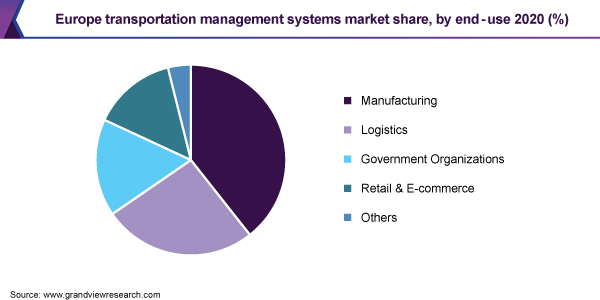 欧洲运输管理系统市场份额，按2020年最终用途划分(%)