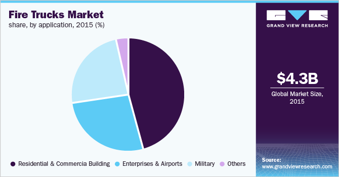 消防车应用市场占有率