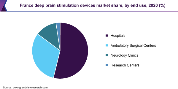 法国脑深部电刺激设备市场份额, by end use, 2020 (%)