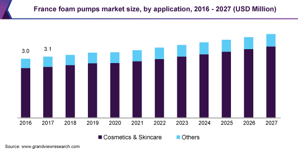 法国泡沫泵市场规模，各应用，2016 - 2027(百万美元)