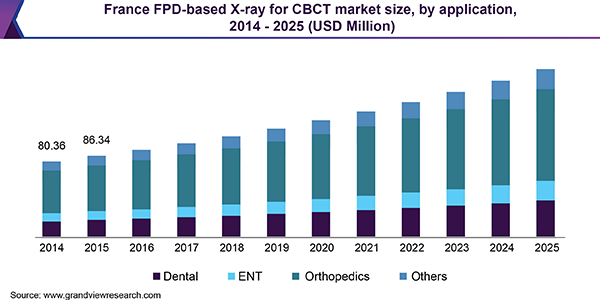 法国fpd为基础的x射线CBCT市场规模