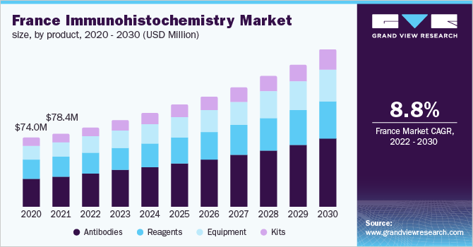 法国免疫组化市场规模，各产品，2020 - 2030(百万美元)