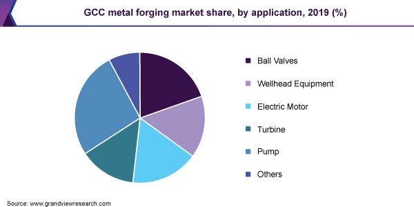GCC金属锻造的市场份额