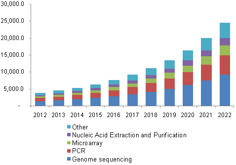 美国基因组学在癌症护理市场中的应用