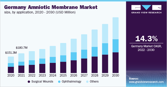 德国羊膜市场规模，按应用，2020 - 2030年(百万美元)