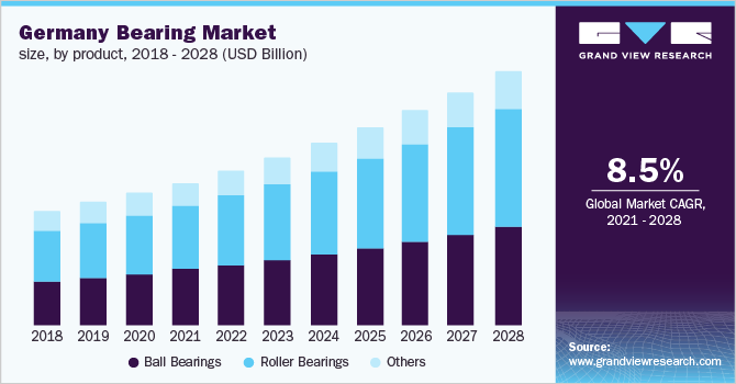 德国轴承市场规模,产品,2016 - 2028(十亿美元)
