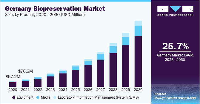 德国生物储备市场规模，按产品分列，2020 - 2030(百万美元)