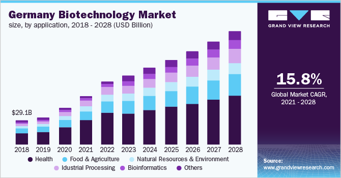 德国生物技术市场规模，按应用，2017 - 2028年(十亿美元)