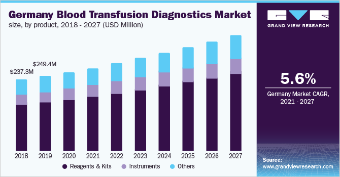 德国输血诊断设备市场规模，各产品，2018 - 2027年(百万美元)