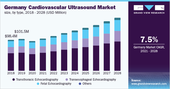 德国心血管超声市场规模，各类型，2018 - 2028年(百万美元)