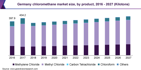 德国氯甲烷市场规模