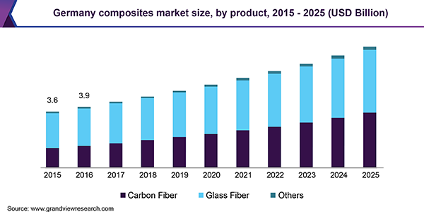 德国复合材料市场