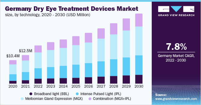2020 - 2030年德国干眼症治疗设备市场规模(按技术分列)