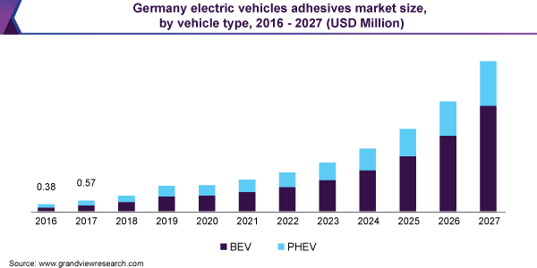 德国电动汽车胶粘剂市场规模